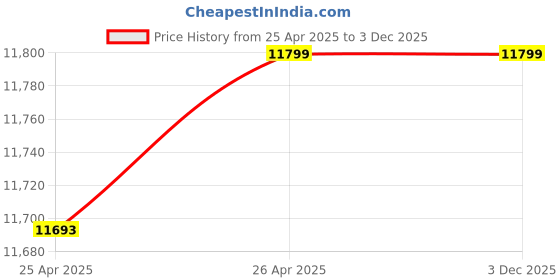 industrybuying.com Godrej 14 L Electronic Electronic Safe Celeste Digital godrej Price History Graph from 25 Apr 2025 to 3 Dec 2025