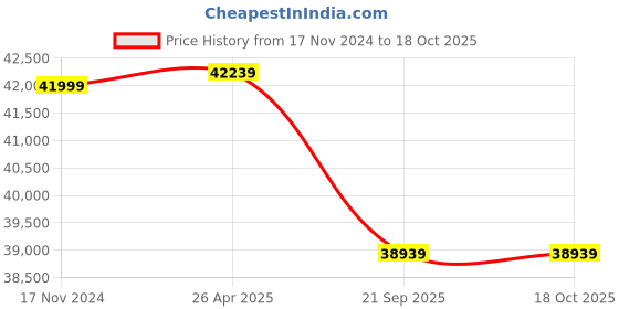 industrybuying.com GODREJ 1500 Kg (1.5 Ton) 3 Star Inverter Split AC SFC 18PTC3-WWP 4 Way Air Swing with Anti Dust Filter, White godrej Price History Graph from 17 Nov 2024 to 18 Oct 2025