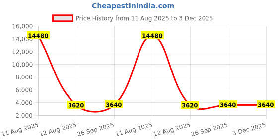 industrybuying.com Godrej 1CK Deadbolt (With Privacy) Tribolt Ultra XL+ Rose Gold Finish, 6614 godrej Price History Graph from 11 Aug 2025 to 2 Dec 2025