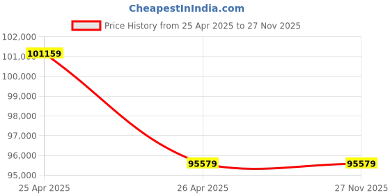industrybuying.com Godrej 265 L Duel Key Lock Safe Locker Centiguard 1360 godrej Price History Graph from 25 Apr 2025 to 27 Nov 2025