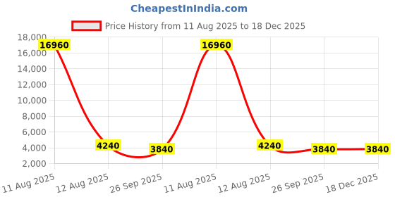 industrybuying.com Godrej 2C Deadbolt Tribolt Ultra XL+ Matte Black Nickel Finish, 6950 godrej Price History Graph from 11 Aug 2025 to 18 Dec 2025