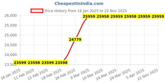 industrybuying.com Godrej 35 L Digital Home Locker godrej Price History Graph from 16 Jan 2025 to 22 Nov 2025