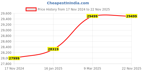 industrybuying.com Godrej 45 L Manual Home Safe Rhino V1 Gold godrej Price History Graph from 17 Nov 2024 to 22 Nov 2025