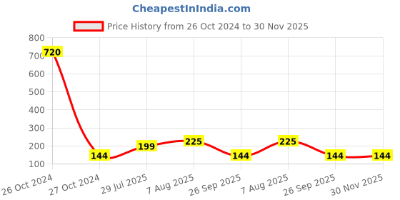 industrybuying.com Godrej 5300 32 cm (32 mm) Popular Multipurpose Lock godrej Price History Graph from 26 Oct 2024 to 30 Nov 2025