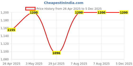 industrybuying.com Godrej 60 mm Polished Finish Cylinder Lock godrej Price History Graph from 26 Apr 2025 to 5 Dec 2025