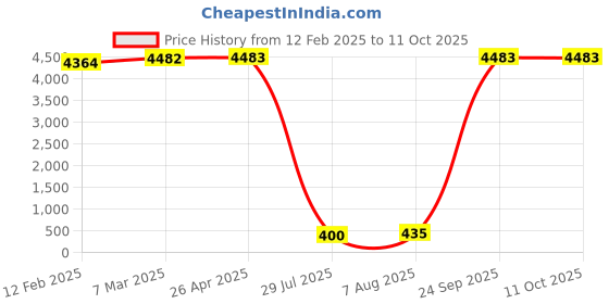 industrybuying.com Godrej 75mm Drawer and Cupboard Lock (Pack of 10) godrej Price History Graph from 12 Feb 2025 to 11 Oct 2025