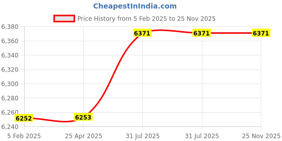industrybuying.com Godrej Ace Pro 4G Dual Lens 4MP Pan/Tilt Smart SIM Camera godrej Price History Graph from 5 Feb 2025 to 25 Nov 2025