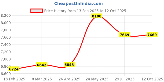 industrybuying.com Godrej Advantis Dual Mode Digital Cabinet Lock, 2999 godrej Price History Graph from 13 Feb 2025 to 12 Oct 2025