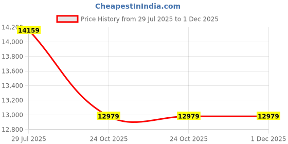 industrybuying.com Godrej Advantis Rimtronic RF Digital Rim Door Lock, 3000 godrej Price History Graph from 29 Jul 2025 to 30 Nov 2025