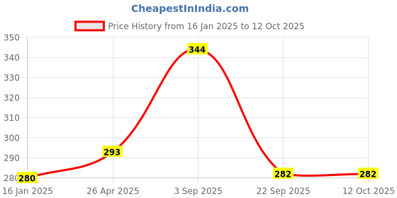 industrybuying.com Godrej Aer Click 10 g Bright Tangy Delight Car Freshener godrej aer Price History Graph from 16 Jan 2025 to 12 Oct 2025