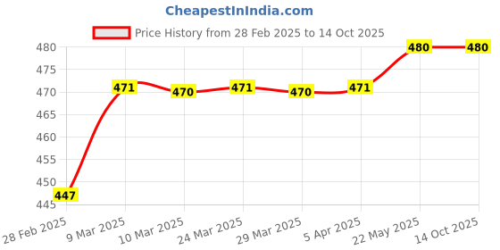 industrybuying.com Godrej Aer Lemon Tangy Delight Aer Power Pocket Blocks (Pack of 8) godrej aer Price History Graph from 28 Feb 2025 to 13 Oct 2025