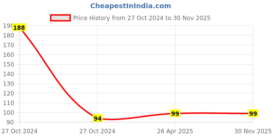 industrybuying.com Godrej Aer O Hanging Car Air Freshener Cool Aqua 7.5 g for Odourless and Fragrant Drives godrej aer Price History Graph from 27 Oct 2024 to 30 Nov 2025