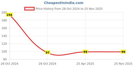 industrybuying.com Godrej Aer O Hanging Car Air Freshener Musk After Smoke 7.5 g for Odourless and Fragrant Drives godrej aer Price History Graph from 28 Oct 2024 to 25 Nov 2025