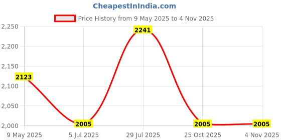 industrybuying.com Godrej BM 02 2857 175 mm Antique Brass Door Handle set Lock Body godrej Price History Graph from 9 May 2025 to 2 Nov 2025