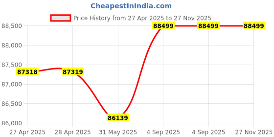 industrybuying.com Godrej Centiguard 560 Digital Home Locker 89 L godrej Price History Graph from 27 Apr 2025 to 27 Nov 2025