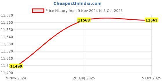 industrybuying.com Godrej Countmatic Loose Note Counting Machine with Fake Note Detector godrej Price History Graph from 9 Nov 2024 to 5 Oct 2025
