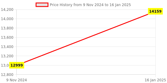 industrybuying.com Godrej Crusader Lite Currency Counting Machine with Fake note Detector godrej Price History Graph from 9 Nov 2024 to 16 Jan 2025