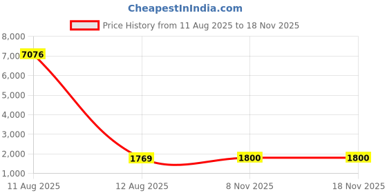 industrybuying.com Godrej Door Handle Set 1CK EM 02 Satin Steel 200 mm, 7694 godrej Price History Graph from 11 Aug 2025 to 17 Nov 2025