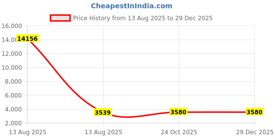 industrybuying.com Godrej Door Handle Set 1CK NEH 19 Black Antique Copper, 3214 godrej Price History Graph from 13 Aug 2025 to 29 Dec 2025