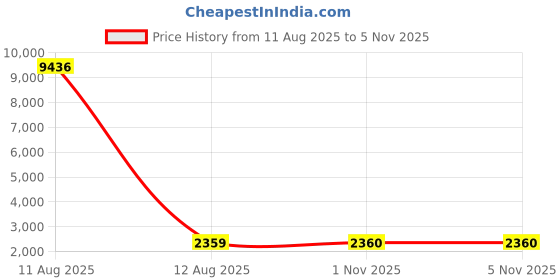 industrybuying.com Godrej Door Handle Set 2C BM 10 Matte Black 175 mm, 5644 godrej Price History Graph from 11 Aug 2025 to 4 Nov 2025