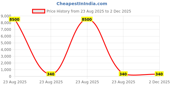 industrybuying.com Godrej Drawer Channel Slim Ergo Grey Anthracite 350 mm (14 inch) Square, 8056 godrej Price History Graph from 23 Aug 2025 to 1 Dec 2025