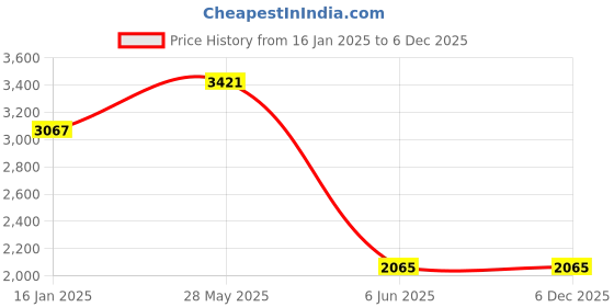 industrybuying.com Godrej EVE NX PT 2MP 105 deg 1080p Full HD WiFi Home Camera godrej Price History Graph from 16 Jan 2025 to 5 Dec 2025