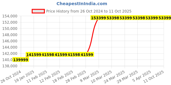 industrybuying.com Godrej Fire Resisting Filing Cabinet- Frfc 4Dr2Hr godrej Price History Graph from 26 Oct 2024 to 11 Oct 2025