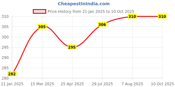 industrybuying.com Godrej Freedom 6 Levers 2 Keys Padlock 3286 godrej Price History Graph from 21 Jan 2025 to 9 Oct 2025