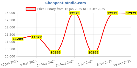 industrybuying.com Godrej GScan HZ 10 Hand Held Metal Detector godrej Price History Graph from 16 Jan 2025 to 18 Oct 2025