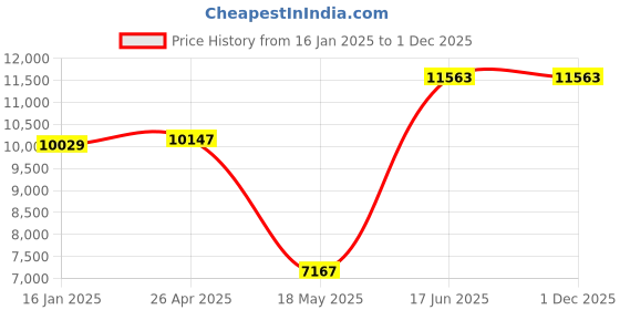 industrybuying.com Godrej High Defination 1080P Full HD CCTV Camera Kit with 500GB Hard Disk godrej Price History Graph from 16 Jan 2025 to 1 Dec 2025