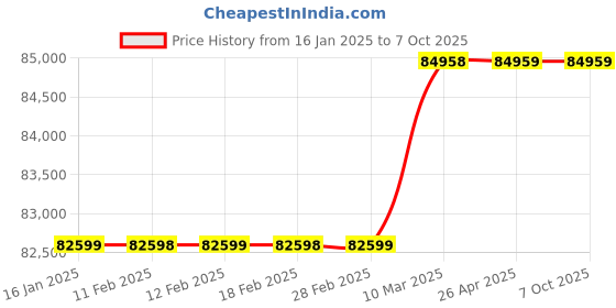 industrybuying.com Godrej Matrix Mechanical Safe - Matrix 1814 - KL godrej Price History Graph from 16 Jan 2025 to 7 Oct 2025