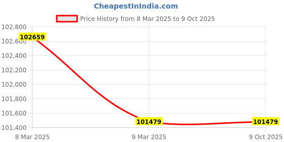 industrybuying.com Godrej Matrix Safe Electronic - Matrix 2414 - EL godrej Price History Graph from 8 Mar 2025 to 8 Oct 2025