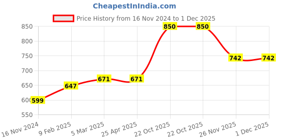 industrybuying.com Godrej Mortise Latch 9155 godrej Price History Graph from 16 Nov 2024 to 30 Nov 2025