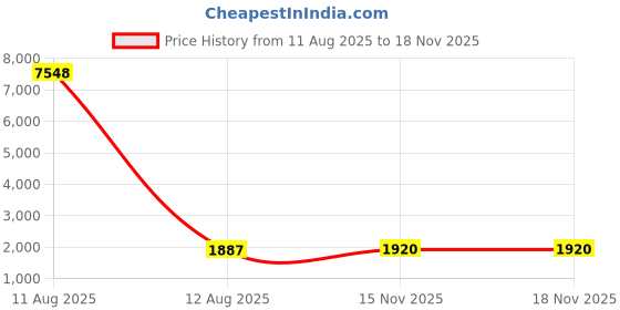 industrybuying.com Godrej Mortise Lock ELC 09 Matte Black Nickel, 6328 godrej Price History Graph from 11 Aug 2025 to 17 Nov 2025