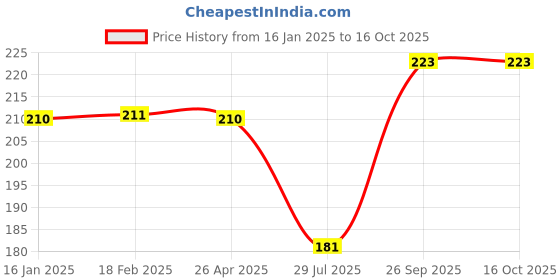 industrybuying.com Godrej Multi Purpose Lock 9353 godrej Price History Graph from 16 Jan 2025 to 16 Oct 2025