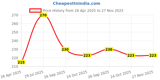industrybuying.com Godrej Multipurpose Furniture Lock 9350 godrej Price History Graph from 26 Apr 2025 to 27 Nov 2025