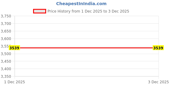 industrybuying.com Godrej NEH-05 7116 200 mm Zinc Alloy Satin Nickel Finish Door Handle Set with Lock Body godrej Price History Graph from 1 Dec 2025 to 3 Dec 2025