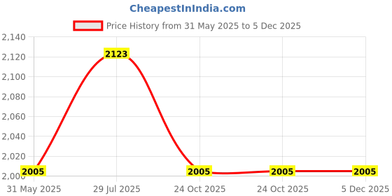 industrybuying.com Godrej NEH-07 6758 Zinc Alloy Satin Nickel Finish Baby Latch with Handle Set godrej Price History Graph from 31 May 2025 to 5 Dec 2025