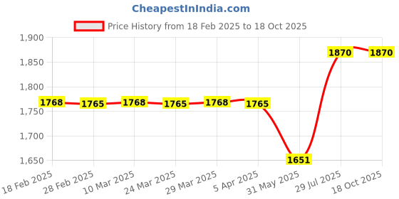 industrybuying.com Godrej NEH 16 5993 Stainless Steel Satin Baby Latch With Handle Set godrej Price History Graph from 18 Feb 2025 to 17 Oct 2025