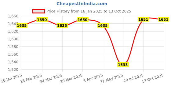industrybuying.com Godrej NEH 17 2478 Stainless Steel Satin Baby Latch With Handle Set godrej Price History Graph from 16 Jan 2025 to 13 Oct 2025