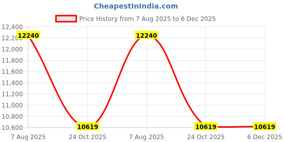 industrybuying.com Godrej Pentabolt Aries 1CK Vegas Gold Rim Lock 6362 godrej Price History Graph from 7 Aug 2025 to 6 Dec 2025