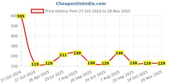 industrybuying.com Godrej Popular Multipurpose Furniture Lock 8000 godrej Price History Graph from 27 Oct 2024 to 29 Nov 2025