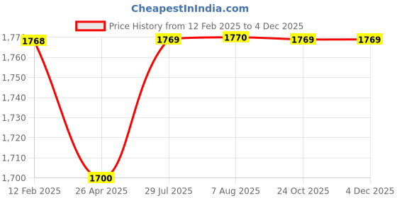 industrybuying.com Godrej Rectangular Painted Khatakhat Lock Silver Grey, 2293 godrej Price History Graph from 12 Feb 2025 to 4 Dec 2025