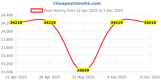 industrybuying.com Godrej Rhino Gold Lock Home Locker 55 L godrej Price History Graph from 22 Apr 2025 to 4 Dec 2025