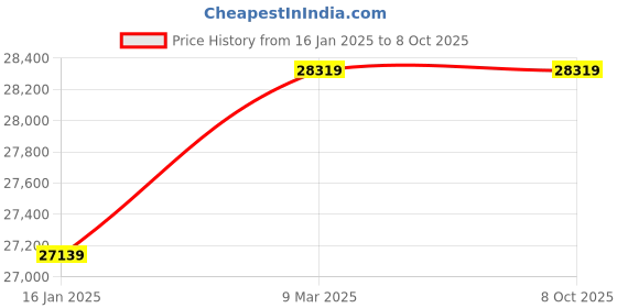 industrybuying.com Godrej Safire KL (20 Litre) Manual Safe Locker For Home & Office With Key Lock, Black & Ivory godrej Price History Graph from 16 Jan 2025 to 8 Oct 2025