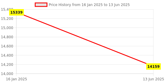 industrybuying.com Godrej Security Solutions Forte Alarm System Monitoring via Phone Built-in Speaker for Siren SMS Alerts & Phone Notifications godrej Price History Graph from 16 Jan 2025 to 13 Jun 2025