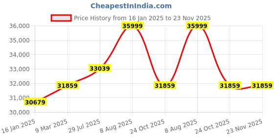 industrybuying.com Godrej Security Solutions Ritz Digital Electronic Safe (Black) godrej Price History Graph from 16 Jan 2025 to 23 Nov 2025