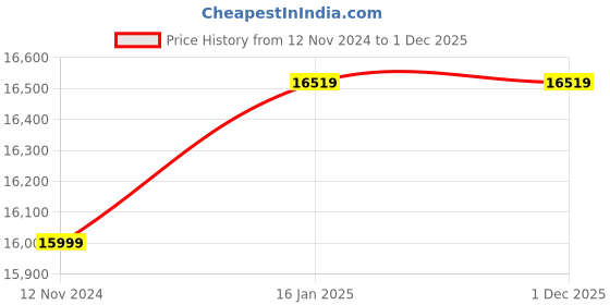 industrybuying.com Godrej SeeThru 1080P Full HD White CCTV Camera Kit with Hard Disk, Godrej 2MP 4 BULLET 4 DOME 1 TBHD godrej Price History Graph from 12 Nov 2024 to 1 Dec 2025
