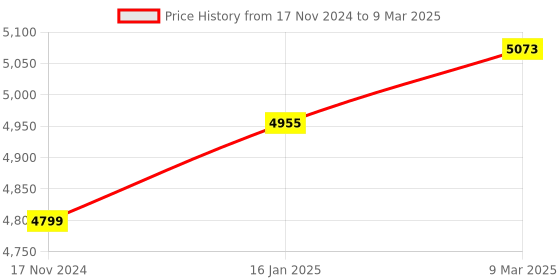 industrybuying.com Godrej SeeThru 1MP Full HD CCTV Camera Kit without Hard Disk, Godrej 1 MP 1 DOME 1 BULLET godrej Price History Graph from 17 Nov 2024 to 9 Mar 2025