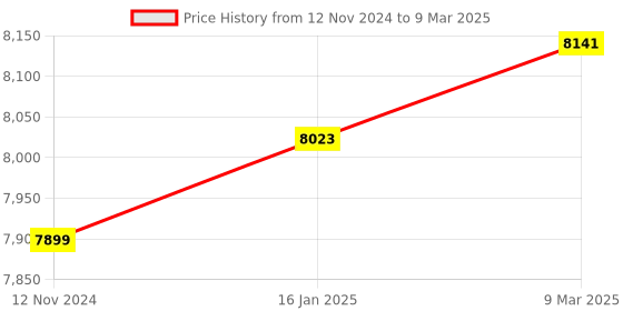 industrybuying.com Godrej SeeThru Full HD CCTV Camera Kit without Hard Disk, 1 MP 2 Dome and 2 Bullet Camera godrej Price History Graph from 12 Nov 2024 to 9 Mar 2025